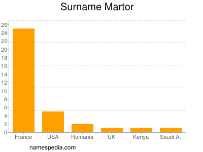 Surname Martor