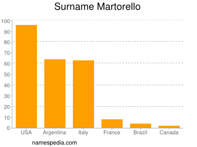 Surname Martorello