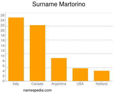 nom Martorino