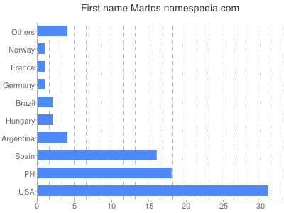 Vornamen Martos