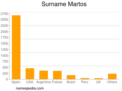 Familiennamen Martos