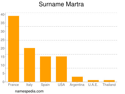 Surname Martra