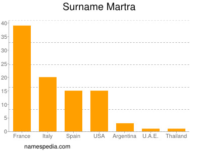 nom Martra