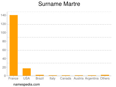 Familiennamen Martre