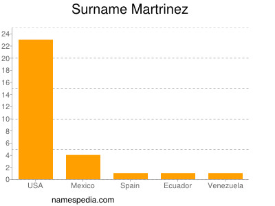 Familiennamen Martrinez