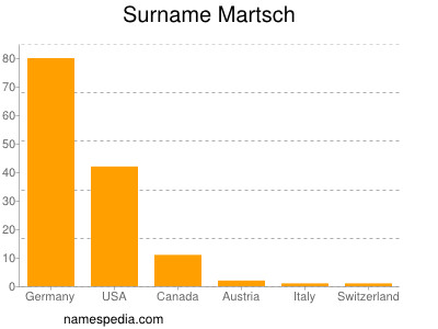 Familiennamen Martsch