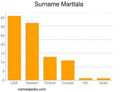 Familiennamen Marttala