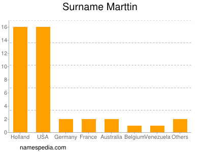 Familiennamen Marttin