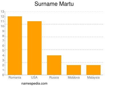 Surname Martu