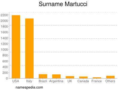 nom Martucci