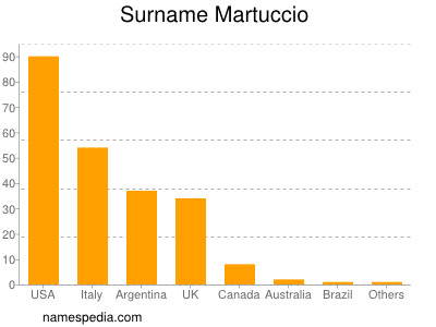 Familiennamen Martuccio