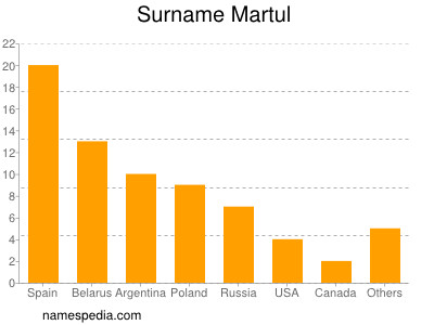 Familiennamen Martul