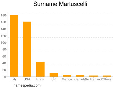 Surname Martuscelli