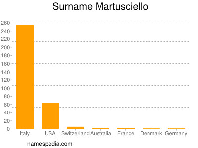 Familiennamen Martusciello