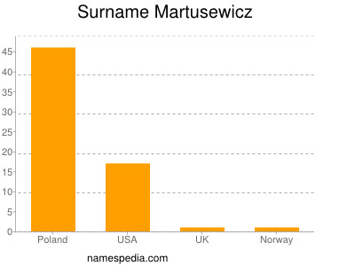 Familiennamen Martusewicz