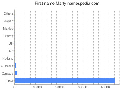 Vornamen Marty