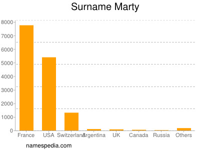 Familiennamen Marty