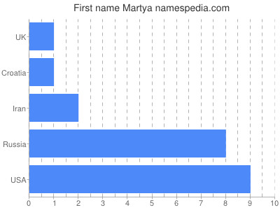 Given name Martya