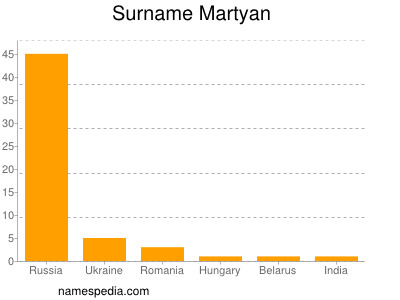 Familiennamen Martyan