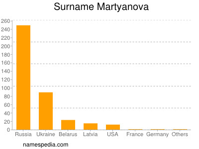 Familiennamen Martyanova