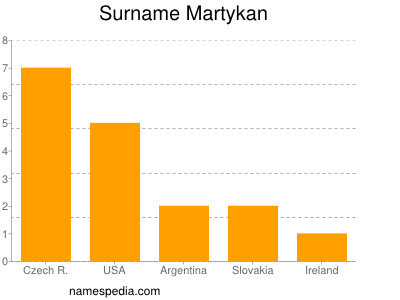 Familiennamen Martykan