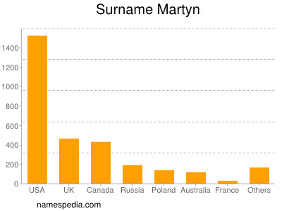 Familiennamen Martyn