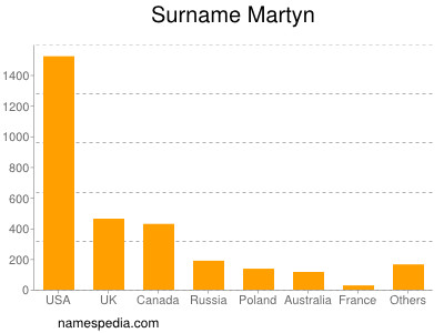 nom Martyn