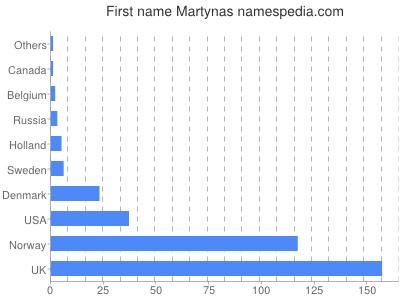 Vornamen Martynas