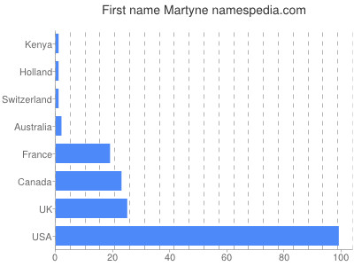 Vornamen Martyne