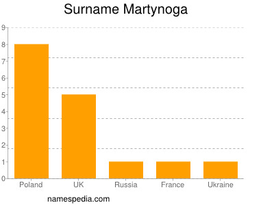 Familiennamen Martynoga