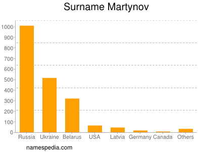Familiennamen Martynov