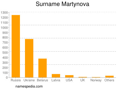 Familiennamen Martynova