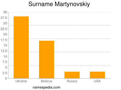Familiennamen Martynovskiy