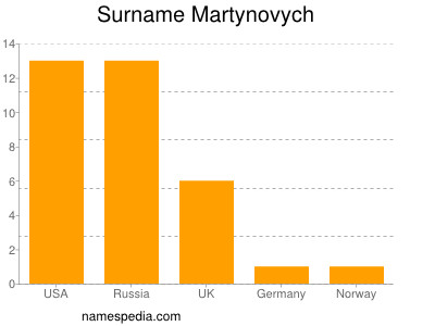 Familiennamen Martynovych