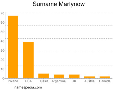 nom Martynow