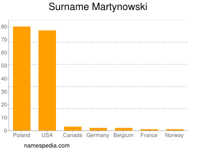 Familiennamen Martynowski