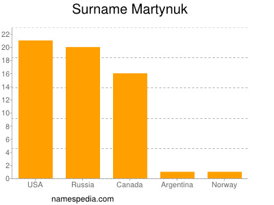 Familiennamen Martynuk