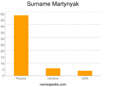 Familiennamen Martynyak