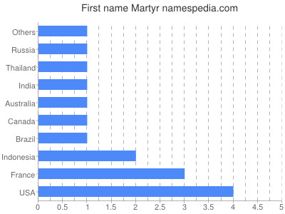 prenom Martyr