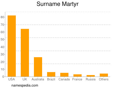Familiennamen Martyr