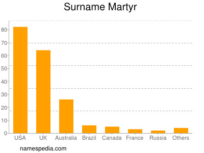 nom Martyr