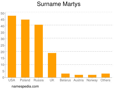 Familiennamen Martys