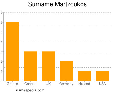 nom Martzoukos