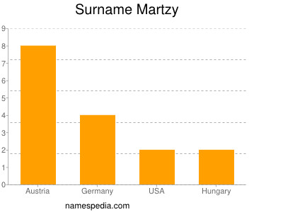 Familiennamen Martzy