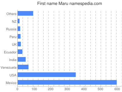 Given name Maru