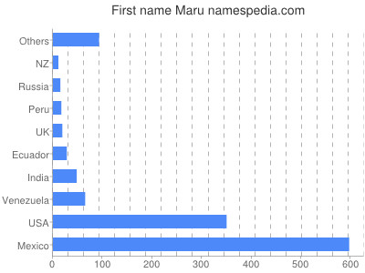 Vornamen Maru
