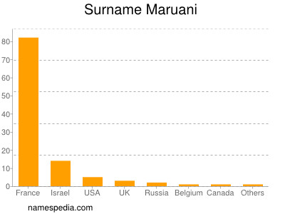Surname Maruani