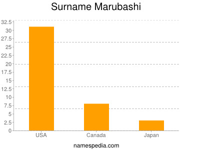 Familiennamen Marubashi