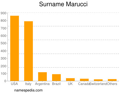 nom Marucci