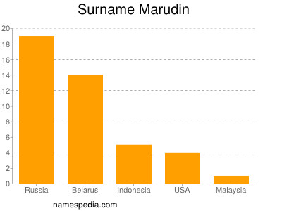 Familiennamen Marudin